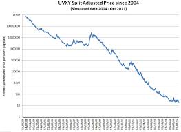 How Does Uvxy Work Six Figure Investing