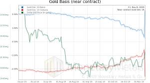 Whats The Price Of Gold In The Gold Standard Investing Com