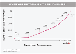 Will Instagram Ring In 2018 With 1 Billion Users Growth Chart