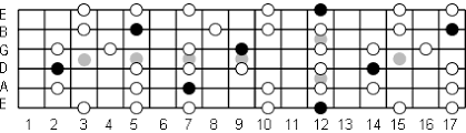 e minor pentatonic scale note information and scale