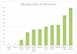 coming to terms with sugar natural sweeteners and glycemic