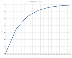 Au début de cette période historique la valeur du bitcoin s'est envolée les cours sont passés de 1 dollars à environ 30 dollars. Bitcoin Wikipedia