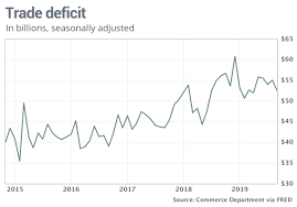 U S Trade Deficit Drops 4 7 To 5 Month Low Helped By