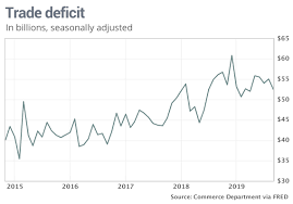 u s trade deficit drops 4 7 to 5 month low helped by