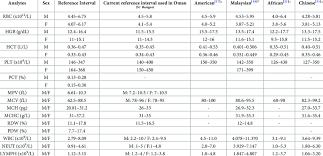 Below are all ip address ranges in malaysia. Comparison Of Estimated Reference Intervals Of Different Fbc Parameters Download Table