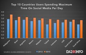 Best social media agencies in malaysia78 agencies. Youtube Gets More Visits Than Facebook But Lags Behind In Active Usage Report Dazeinfo