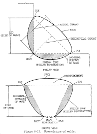 Smaw Nomenclature And Joints Diagrams And Tables