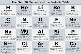What Are The First 20 Elements Periodic Table Words Periodic Table Of The Elements Periodic Table Project