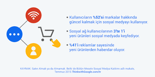 Sosyal Medyanin Gunucu E Ticaret Siteniz Icin Daha Etkili Kullanin Https Www Ticimax Com Eticaret Ticimax Sosyal Aglar Bilgi Sosyal Medya