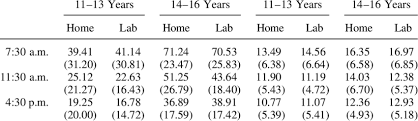 Means Standard Deviations For Testosterone Levels Pg Ml