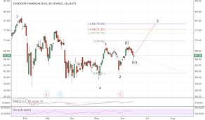 fas stock price and chart amex fas tradingview