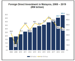 See reviews and photos of shopping malls in malaysia, asia on tripadvisor. Fdi Into Malaysia Up 3 1 To Rm31 7b In 2019 The Star