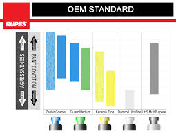 Rupes Polish And Pad Recommendation Charts