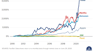 Tsla | complete tesla inc. Tesla Stock Up 4125 Since Ipo Ten Years Ago
