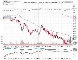 Tsro Tesaro Inc Crowdsourced Stock Ratings