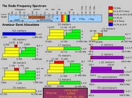 Ham Radio Frequency Chart Radio Call N3ozb N3ozb Qsl Net