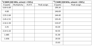 solved complete the chart for carvone using the following