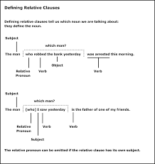 The following esl / efl resources are available for defining relative clauses (grammar): 6 Defining Relative Clauses Download Scientific Diagram