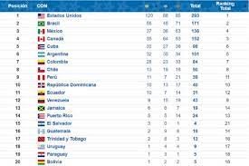 Y luego, en el quinto, alza cuba los colores de la enseña nacional con 33 medallas doradas, 27 de. Lima 2019 Asi Quedo El Medallero Final Con Estados Unidos Como Lider Noticias Agencia Peruana De Noticias Andina