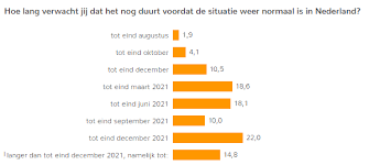 Ik ben gedwongen gesloten door de maatregelen. Factsnapp Coronamaatregelen Mee Naar 2021