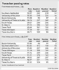 To Become An Attorney You Need To Pass The Bar Exam Http Www Smu Edu Media Images News Stories Bar Exam Rates 2008 Bar Exam University Of Houston Exam