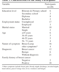 Breast cancer that has moved into a lung may cause: Pdf Delayed Presentation Of Self Discovered Breast Cancer Symptoms In Iranian Women A Qualitative Study Semantic Scholar