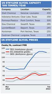 Chemical Profile Us Ethylene Glycol Icis