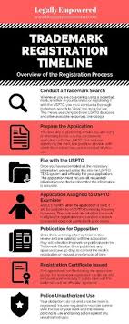 Overview Of The Trademark Process A Trademark Timeline Infographic Timeline Infographic Android Development Tutorial Infographic