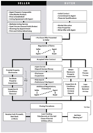 commercial real estate transaction process flow chart