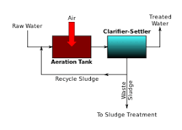 Activated Sludge Wikipedia