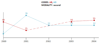 how to create a multiseries line chart using data filtered