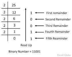 We right shift the original number by 31, 30, 29,., 1, 0 bits using a. Decimal To Binary Conversion Methods Examples Explanation Circuit Globe