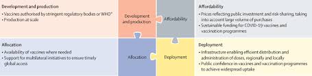 How many shots you will need. Challenges In Ensuring Global Access To Covid 19 Vaccines Production Affordability Allocation And Deployment The Lancet