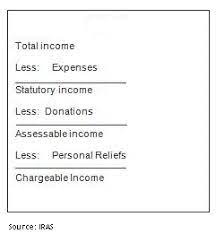 What this means is that the higher income you earn, the more tax you pay. Singapore Personal Income Tax Guide Guidemesingapore By Hawksford