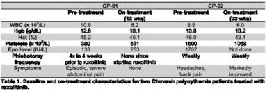 Chuvash polycythemia needs to be considered, particularly, those. The Jak Inhibitor Ruxolitinib Elicits Hematologic And Symptomatic Improvement In Patients With Chuvash Polycythemia Sciencedirect