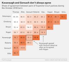 Has been far more likely to embrace. The Supreme Court Might Have Three Swing Justices Now Fivethirtyeight