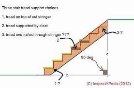 Find your central stringer staircase easily amongst the 154 products from the leading brands (cast, faraone, marretti,.) on archiexpo, the architecture and design specialist for your professional purchases. Stair Stringer Specifications Building Stair Stringers Strength Construction Codes Support Requirements