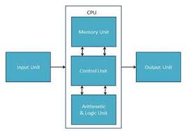 It is used to store data, instructions and information. Computer Cpu Central Processing Unit