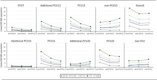 Conducerea vehiculelor şi folosirea utilajelor. Emerging Non 13 Valent Pneumococcal Conjugate Vaccine Pcv13 Serotypes Causing Adult Invasive Pneumococcal Disease In The Late Pcv13 Period In Spain Clinical Microbiology And Infection