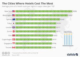 Chart The Cities Where Hotels Cost The Most Statista