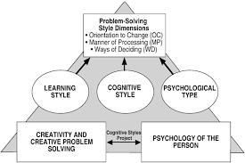 Selby, treffinger, isaksen and crumel (2007) describe six problem solving styles. Pdf Understanding Individual Problem Solving Style A Key To Learning And Applying Creative Problem Solving Semantic Scholar