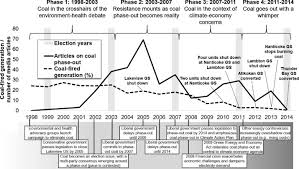 They registered a phase 1/2 trial on may 3. Framing Low Carbon Pathways A Discursive Analysis Of Contending Storylines Surrounding The Phase Out Of Coal Fired Power In Ontario Sciencedirect