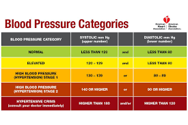 High Blood Pressure Affects Nearly Half Of U S Adults