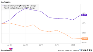 View stock split history, including the cumulative number of shares that would be held if one share of stock was purchased when the stock. Can Coca Cola Grow Again In 2021 The Motley Fool
