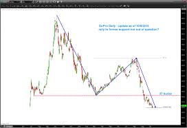 Gopro Gpro At Crossroads Why A Rally Must Start Now See