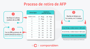 En afp habitat estamos comprometidos en mantenerte siempre informado(a). Cuando Se Puede Retirar Las 4 Uit De La Afp Blog Comparabien