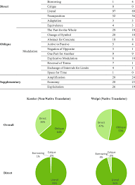 Number Of Procedures Used By The Two Translators Kessler