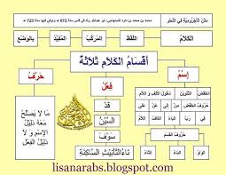 درس الكلام وأقسامه شرح بالصور وتحميل Pdf Bullet Journal Pdf Bullet