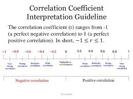 Correlation Coefficient R A Number Derived From The Formula For Measuring A Correlation And Indica Linear Relationships Research Methods Linear Regression
