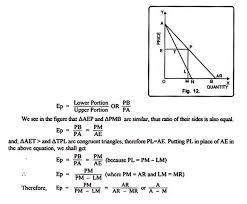 Measuring Price Elasticity Of Demand 5 Methods